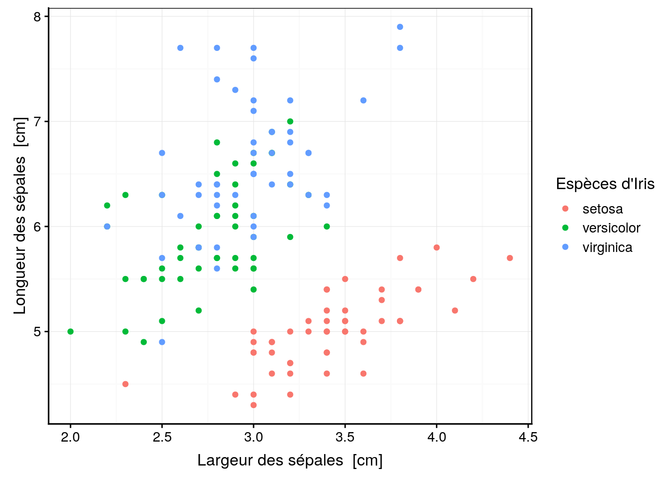 Variation de la longueur des sépales en fonction de la largeur des sépales de trois espèces d'iris en Gaspésie.